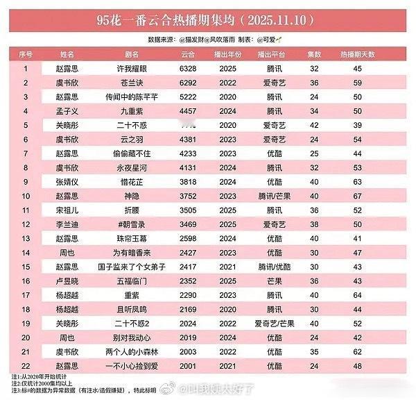 内娱95🌹🥜一番实绩汇总🈶，符合大家体感吗？ 