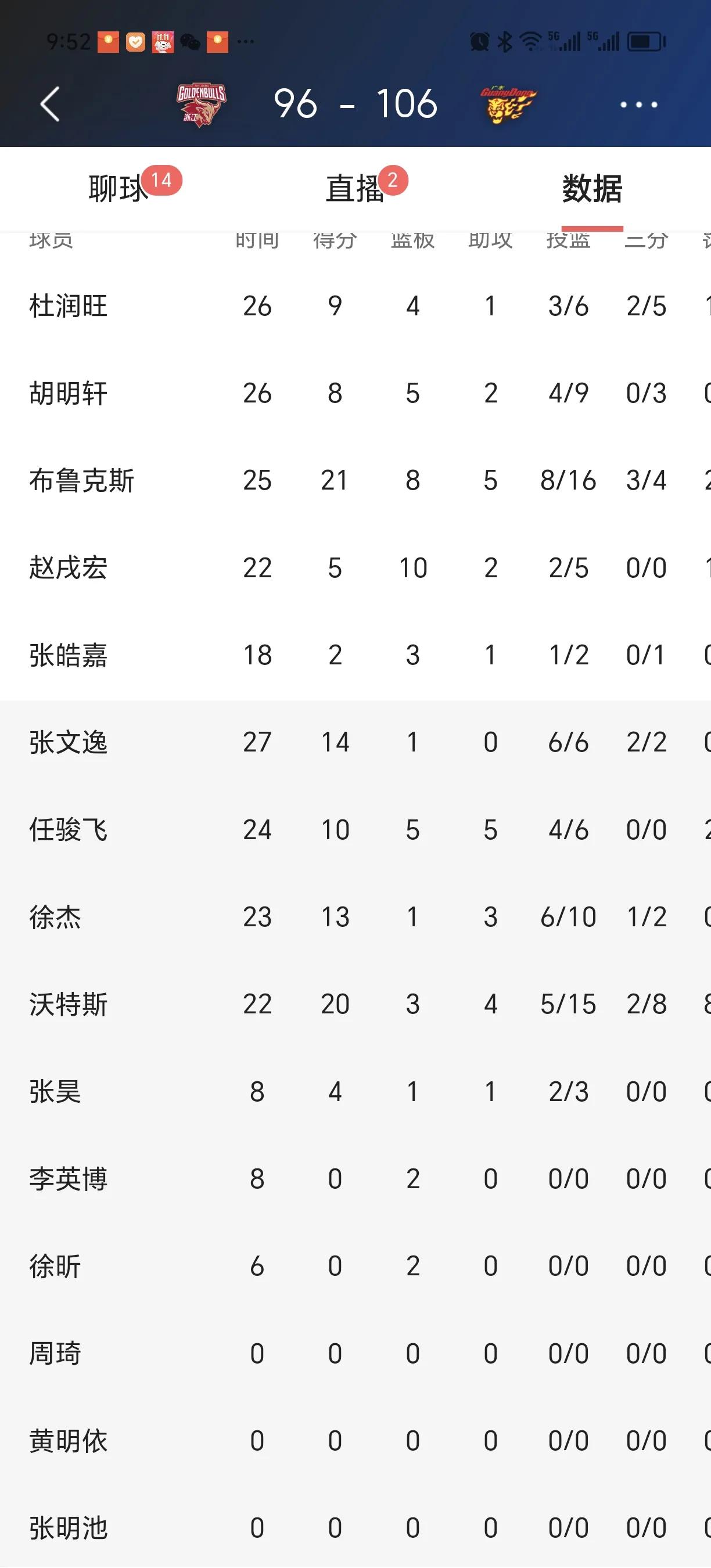 广东196：96浙江，杜峰还是国内教练天花板，今年总决赛有戏：
1、外援沃特斯加