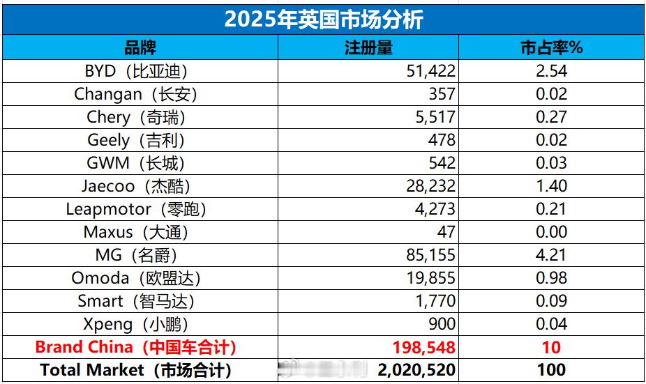 英国市场 2025年中国品牌在英国销售198548辆，占比接近10%。其中上汽、