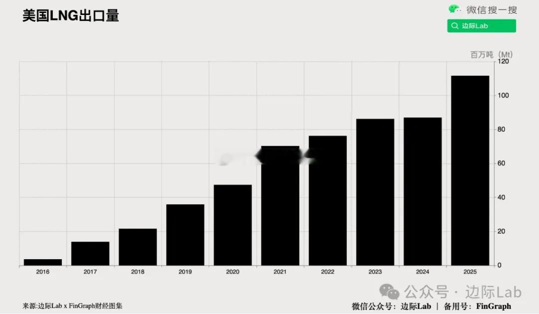 根据LSEG的初步数据，得益于新工厂投产和现有设施利用率提升，美国在2025年成
