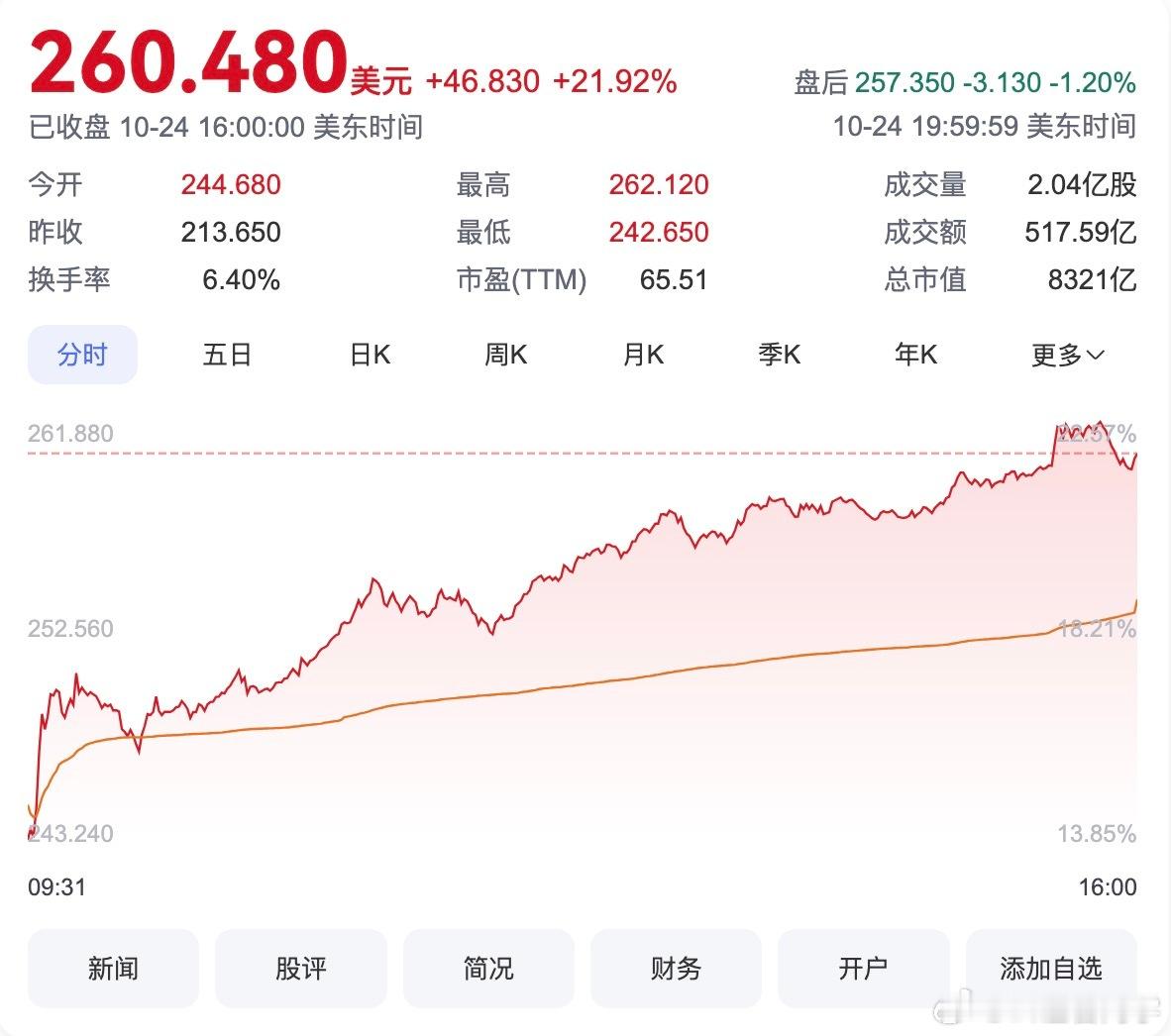 特斯拉股价大涨我觉得这里有懂王的因素在[思考]#特斯拉股价##汽场全开# ​​​