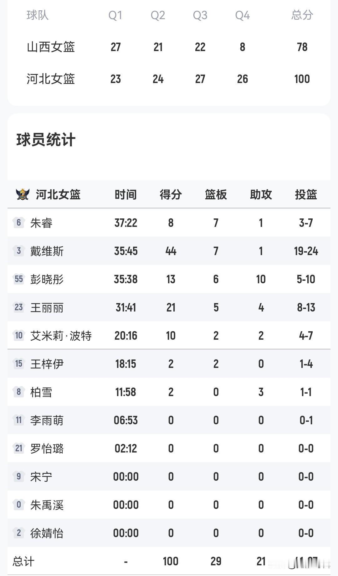 彭晓彤13+10助
王丽丽21+
戴维斯44+
河北女篮大胜山西女篮