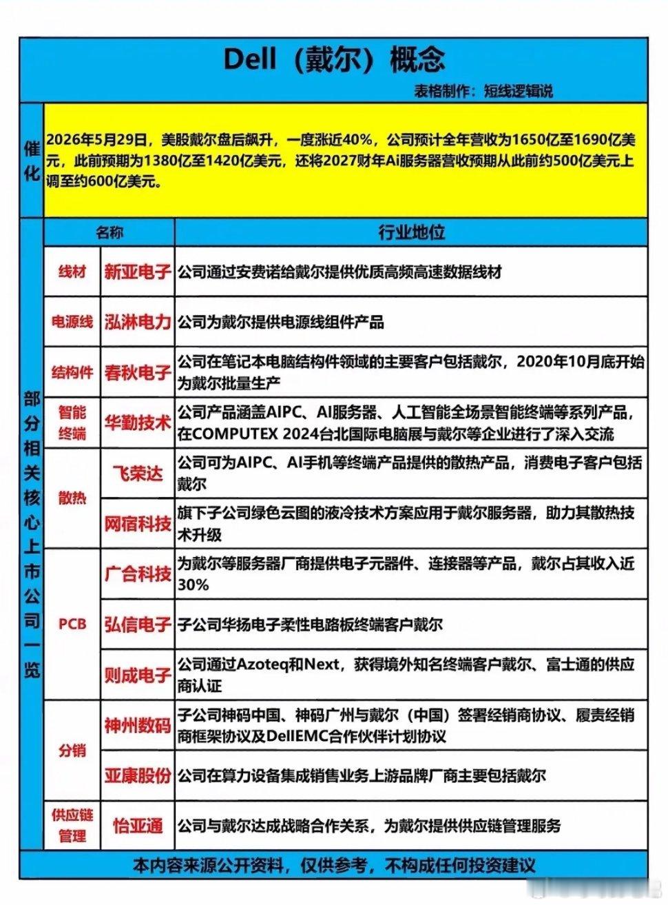 戴尔产业链的A股相关上市公司，背景是2026年5月29日美股戴尔盘后大涨，公司上