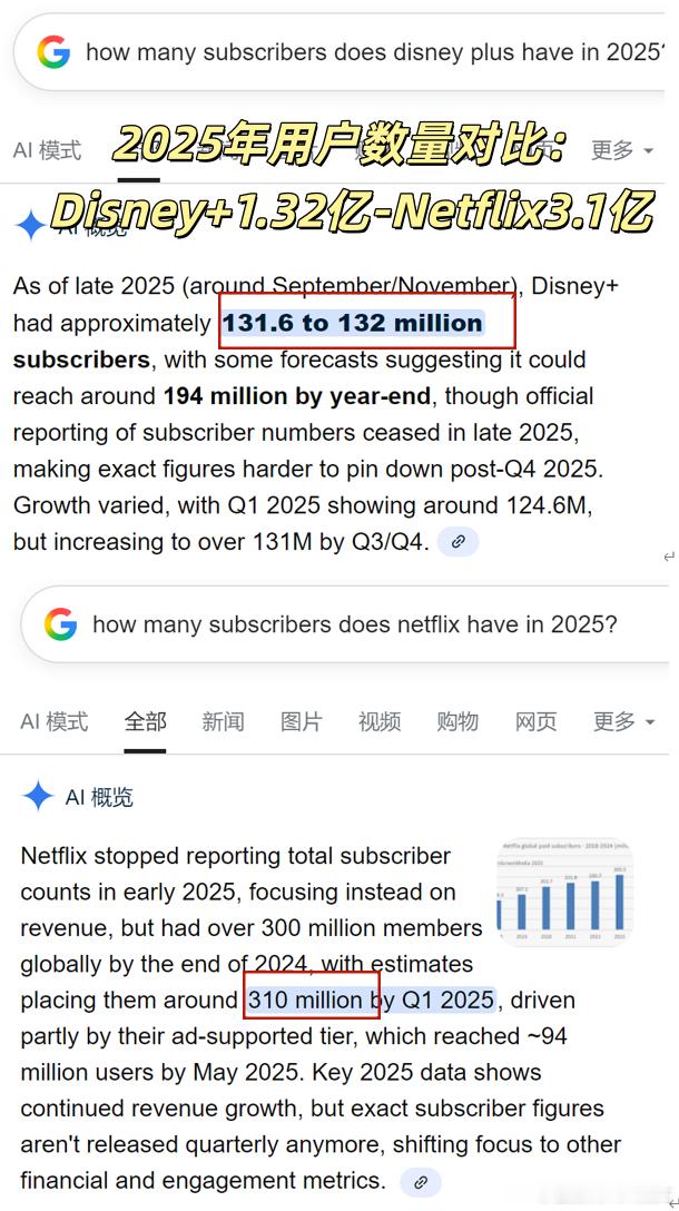 给大家科普下，Disney+海外平台覆盖国家地区80-137个，只有Netfli