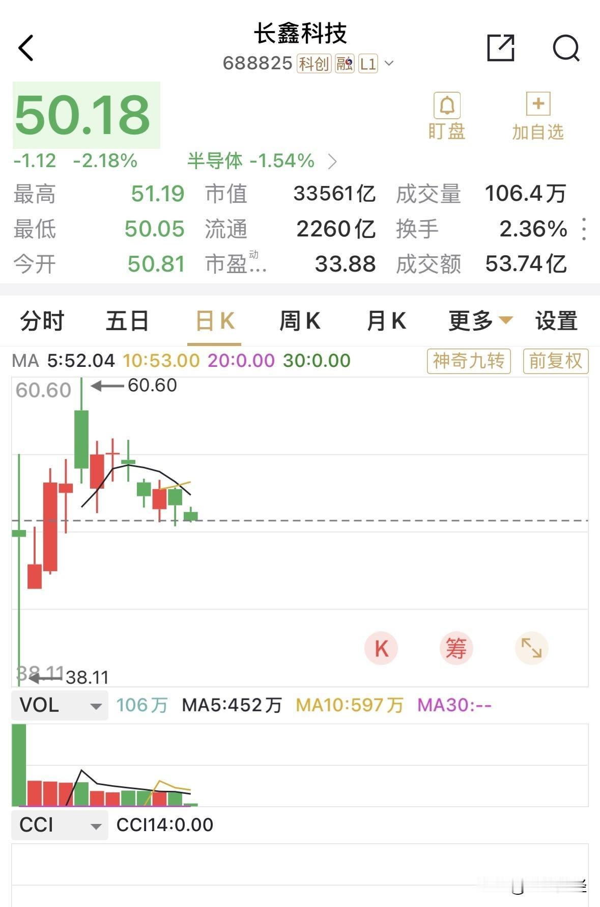 长鑫科技继续在50.0元关口盘整，目前跌幅超2%，昨日曾下探50.0元以下，49