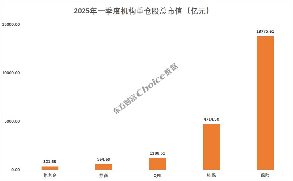 2025年一季度投资机构持股总市值排行榜，保险资金持股总市值最高，其次是社保基金