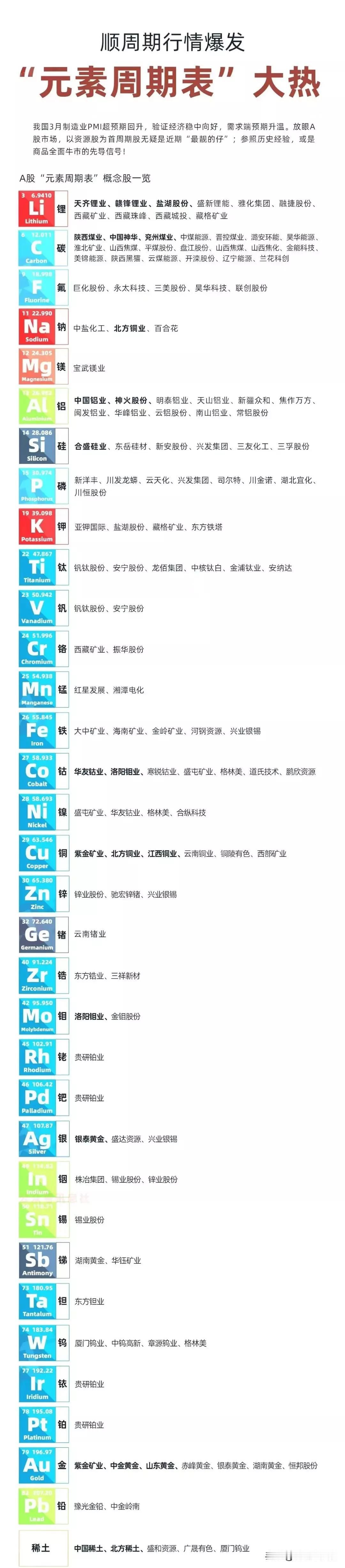 A股元素周期表概念一览图！
顺应周期行情，布局资源概念！有色金属、稀土概念、贵金