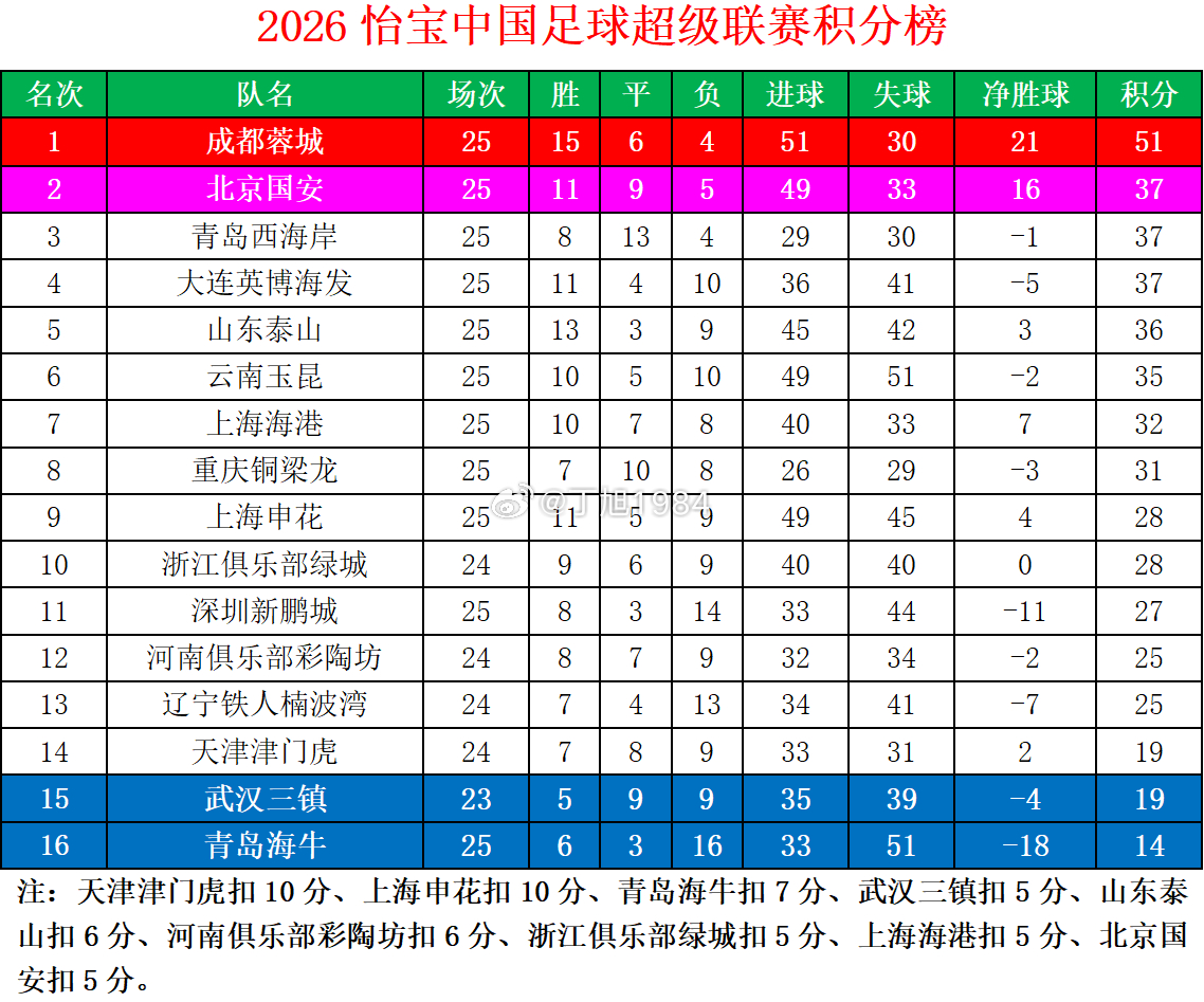 2026怡宝中超联赛第25轮积分榜中超联赛中超大连英博中超联赛[超话] ​​​