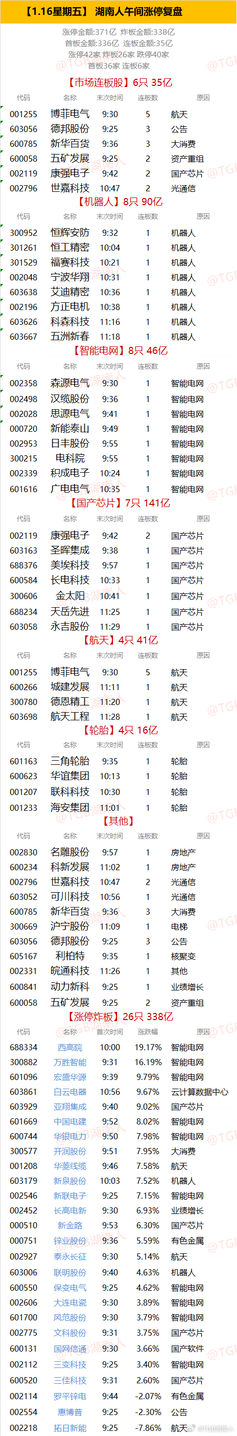 【1.16星期五】  湖南人午间涨停复盘  