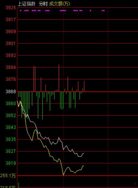 市场早间震荡调整，三大指数均跌约1%，军工、商业航天、光伏风电、贵金属等板块跌幅