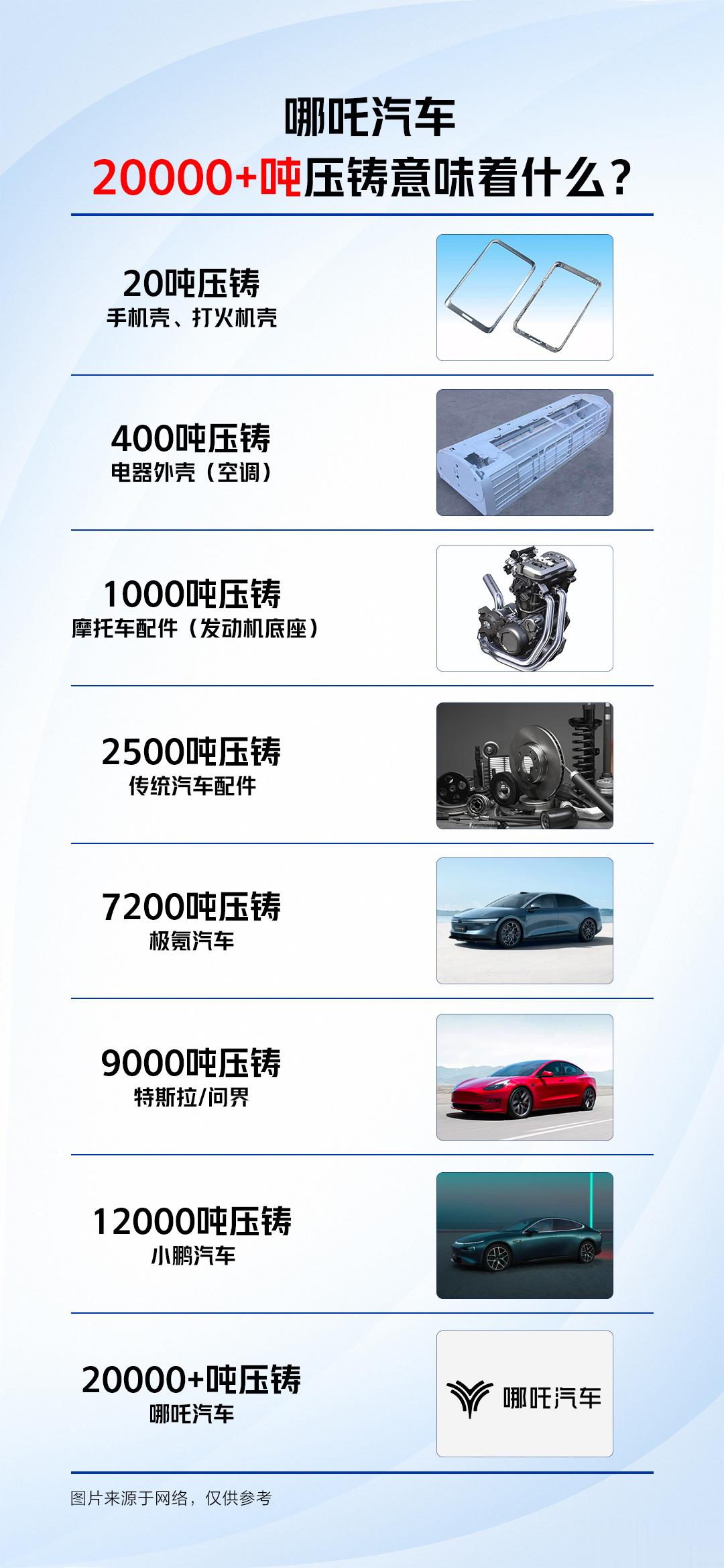 之前还跟大家分享过哪吒的浩智滑板底盘技术，对于一辆纯电车型来说非常重要的环节，这
