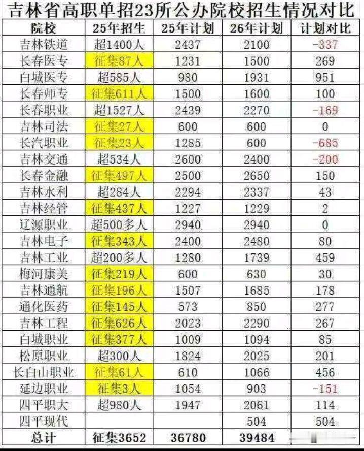 吉林省高职单招 25 年和 26 年的招生计划对比，那可太有看头了。从数据里能发