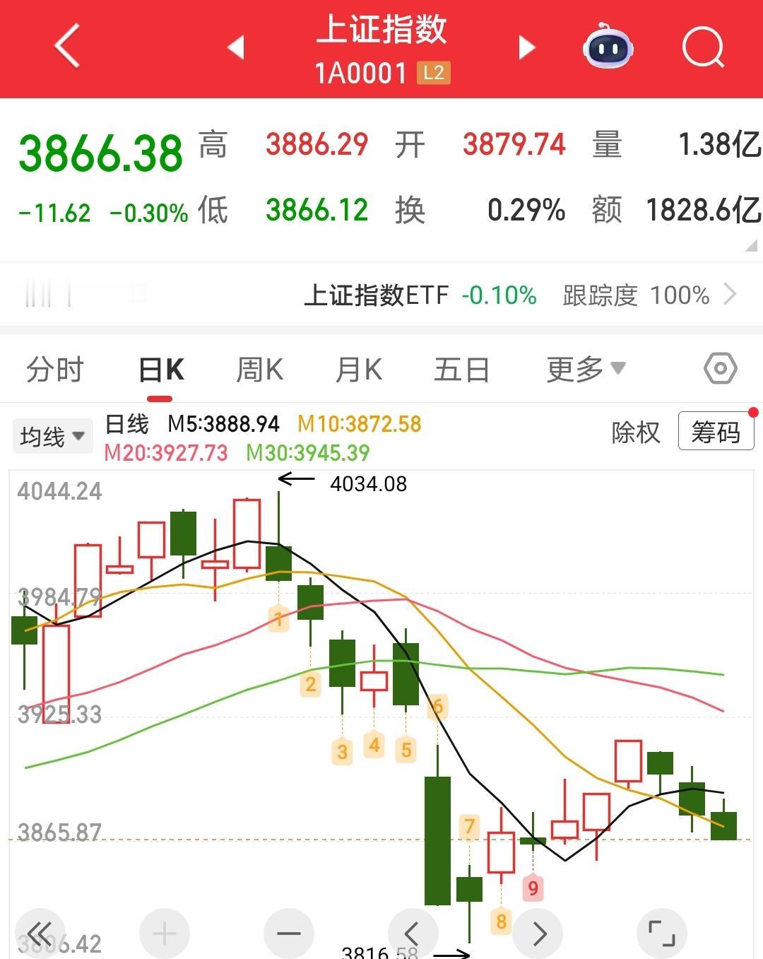 暴雨后市场的修复，选取三个有代表性的市场。
第一张A股；第二张日经；第三张纳指。