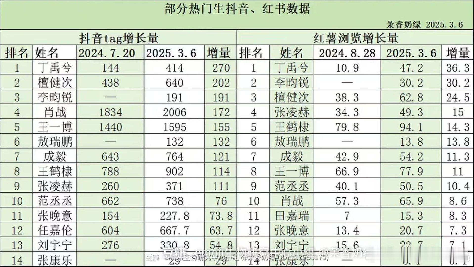 数据不会骗人，wb，音符，db三平台数据统计，小丁都是名列前茅，🔥成这样马上要