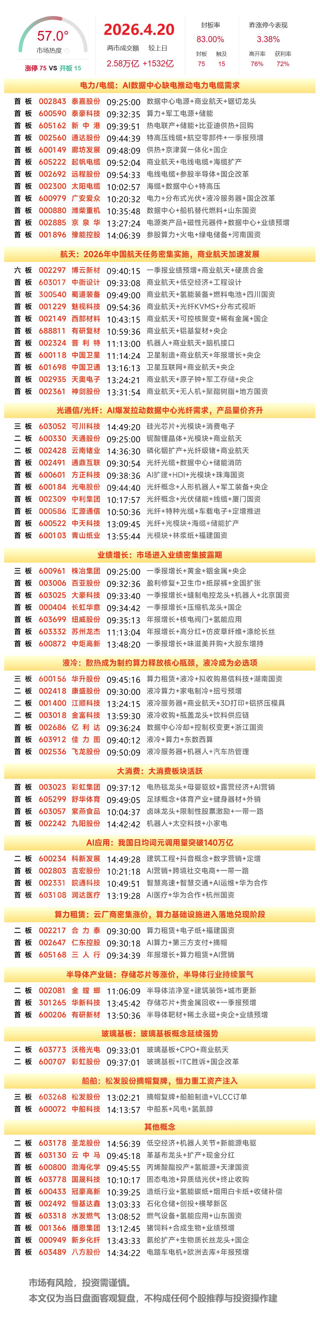 4月20日A股涨停复盘：商业航天概念爆发，光纤、液冷服务器、玻璃基板活跃