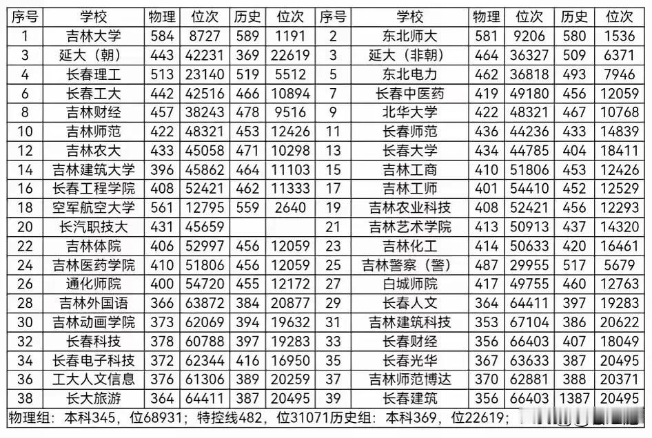 吉林省考生2024年多少分能考上吉林省大学？具体明细如下表。