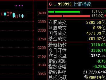 A股 指数一定要稳住，，，再不上去就会走阴跌了[加油][加油] ​​​