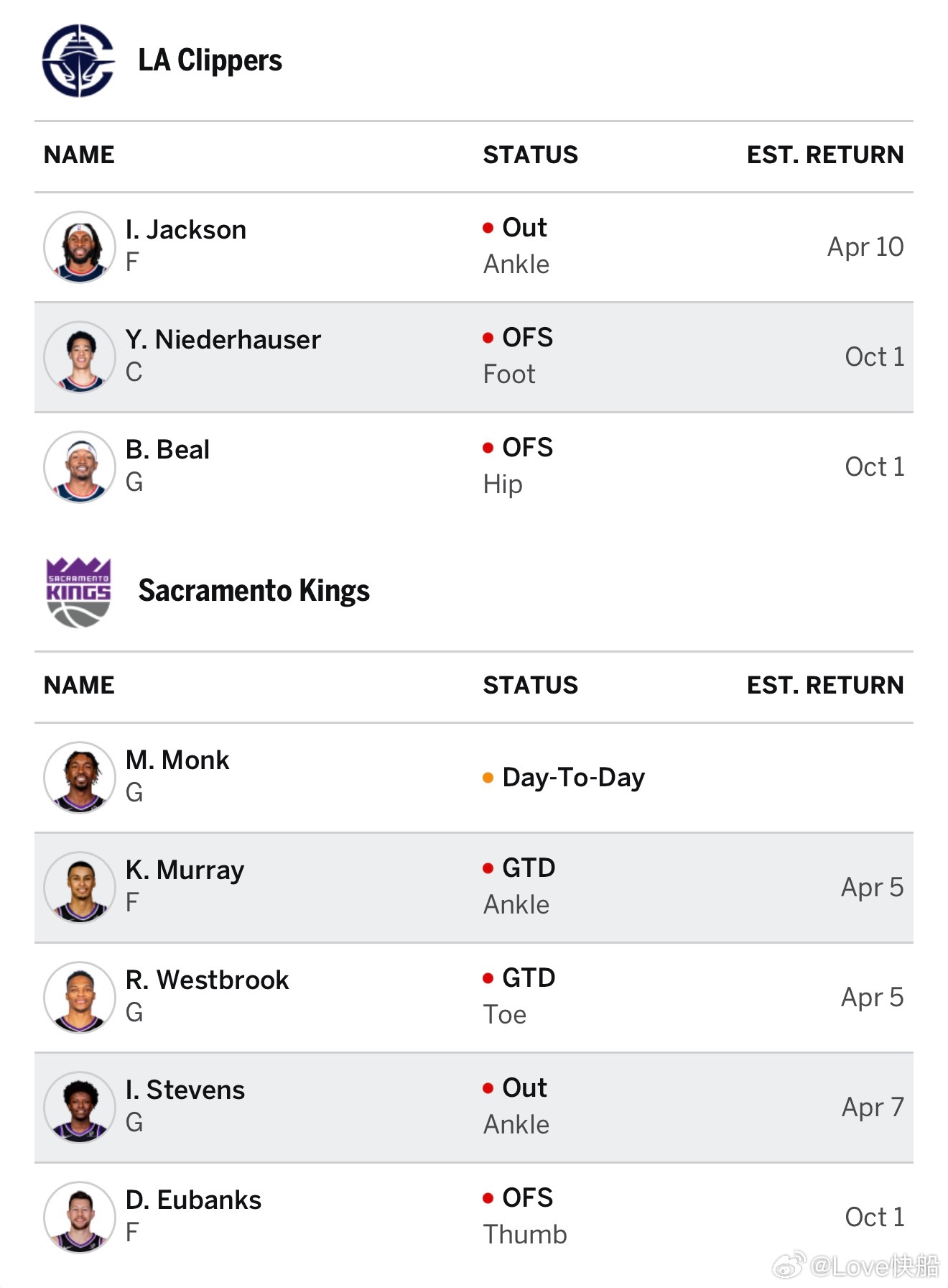 快船明天对阵国王伤病报告！快船还是老三样，国王这边威少和蒙克升级成出战成疑！ 