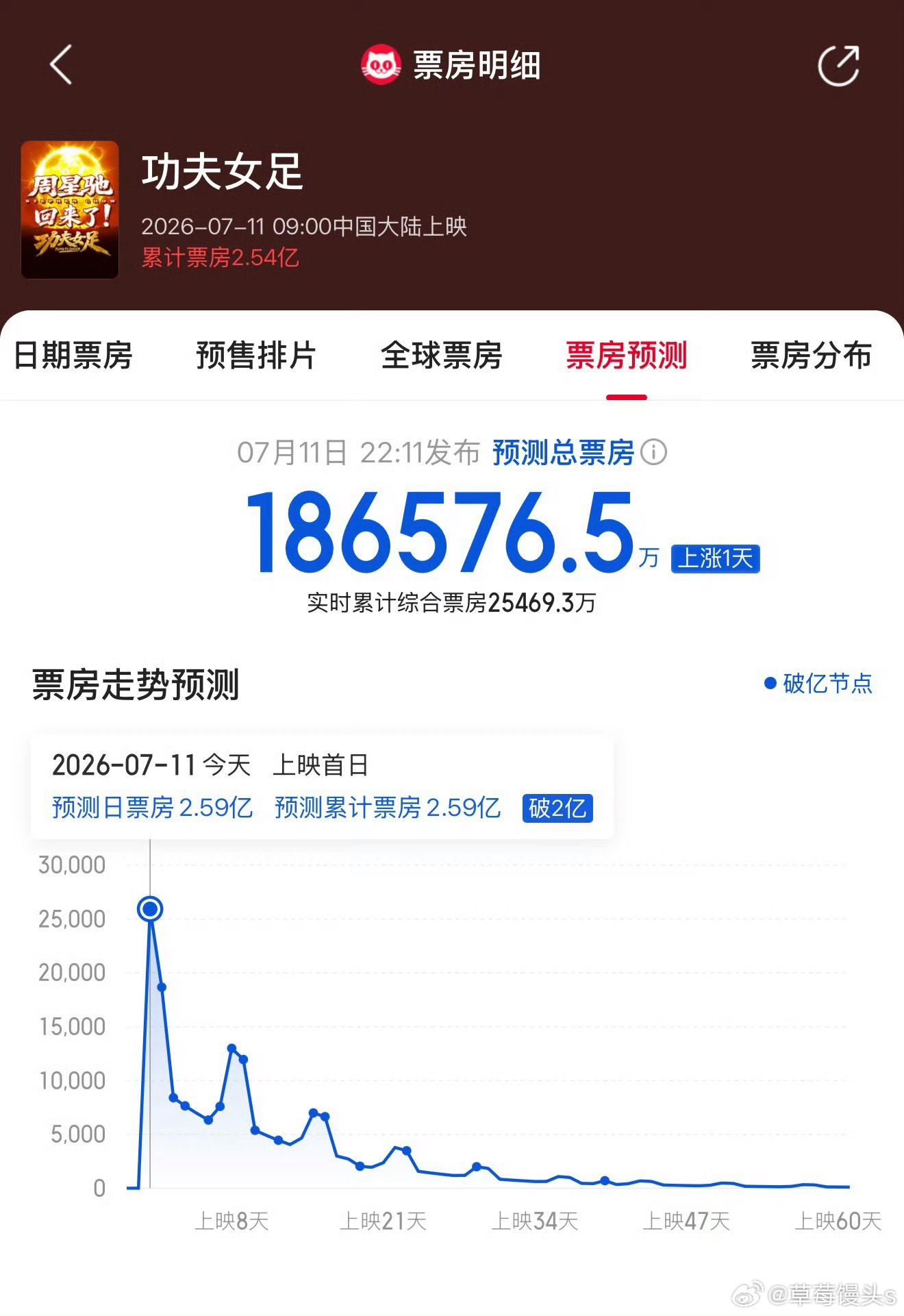 功夫女足预测票房大涨4亿功夫女足预测票房上涨至18.6亿 功夫女足票房预测由14