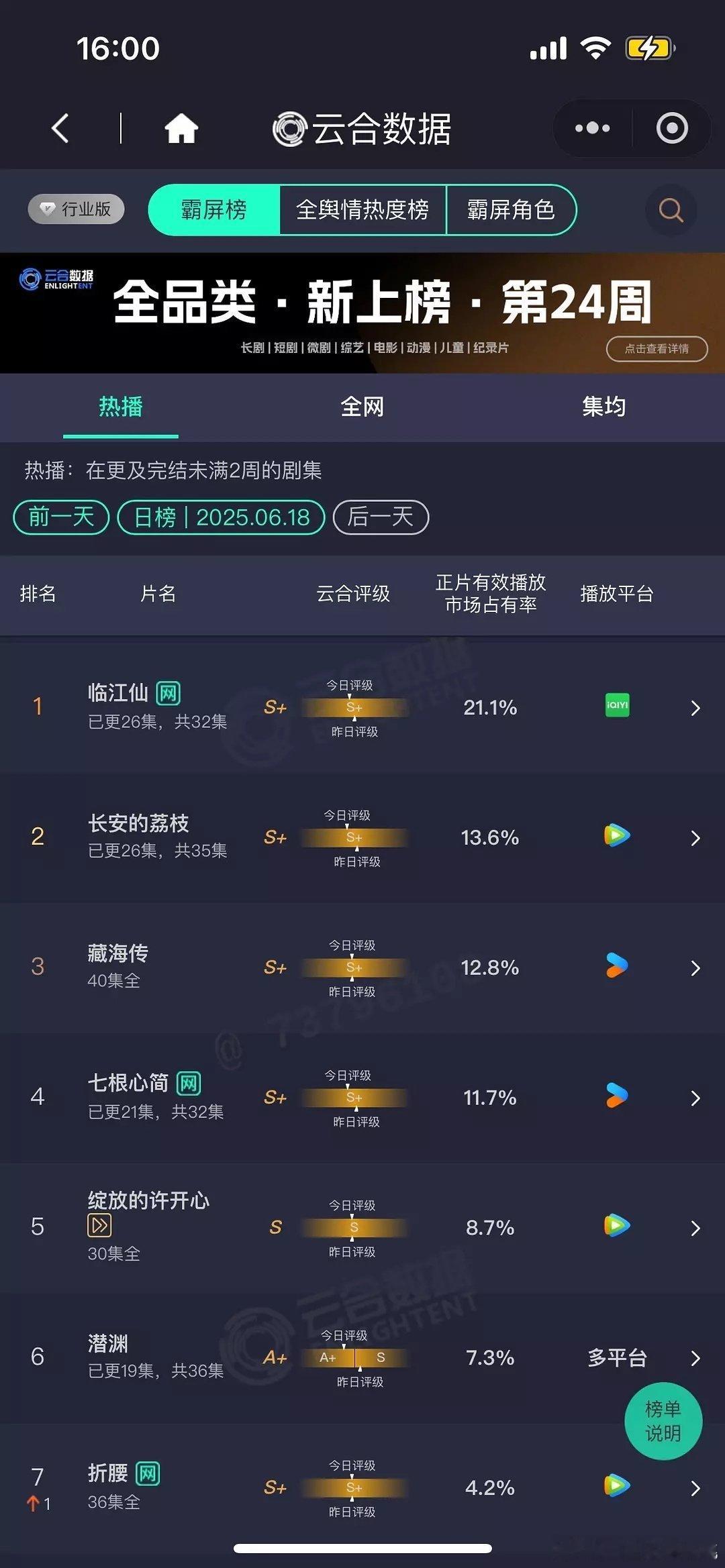 6.18 云合 临江仙21.1% ，荔枝13.6% ， 淬火年代2.3%在播剧评