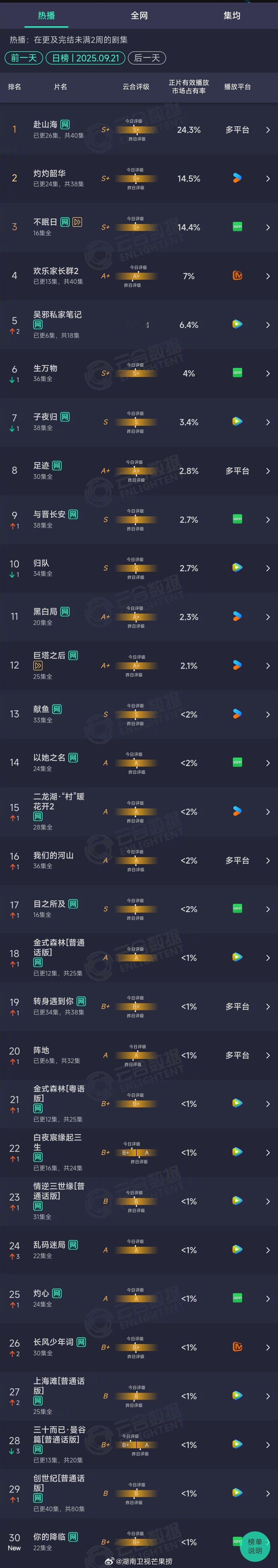 2025年09月21日云合长剧集正片有效播放量市场占有率TOP301 赴山海 2
