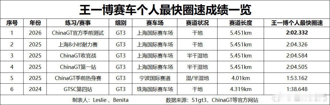 不吹嘘不空想，关于努力与天赋并存的赛车手王一博的那些实绩。有些人势必会在各行各业