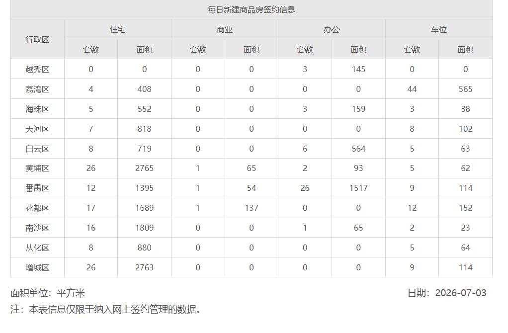2026年7月3日，星期五，广州市新房住宅日网签量129套
2026年7月4日，