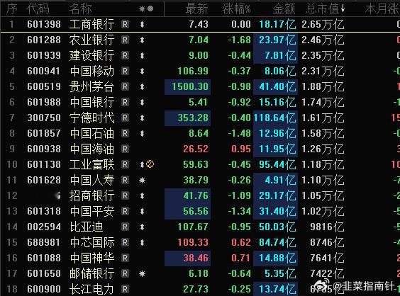 今天反向指标银行领跌，四大行（工商银行，农业银行，中国银行，建设银行）无一上涨，