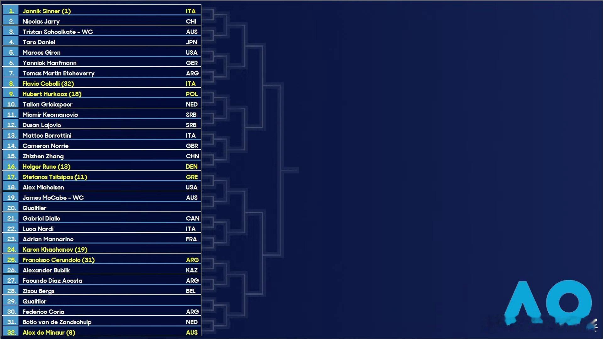 澳网2025  男单完整签表见图，首轮焦点对阵：[1]辛纳 vs 贾里[2]兹维