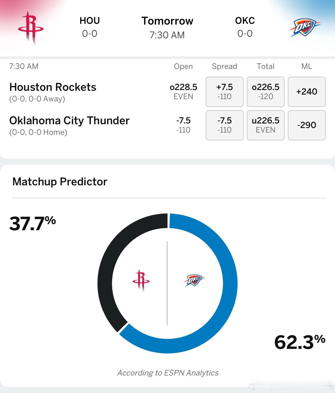 明日揭幕战ESPN预测胜率雷霆62.3%，火箭37.7%休斯顿火箭火箭vs雷霆 