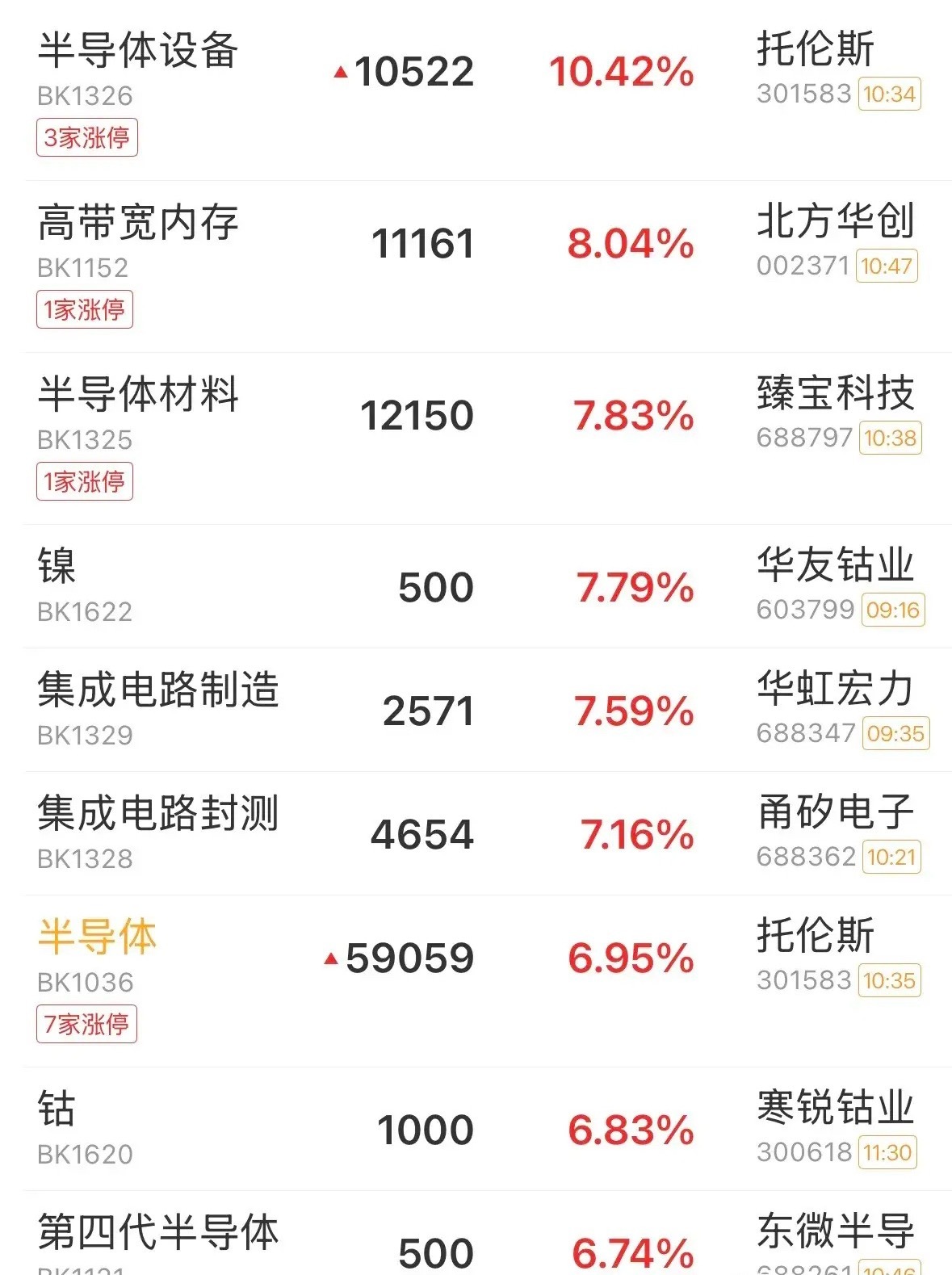昨天紧急提示，干他一梭子！今日科技板块彻嗨了！三大指数盘中惊魂一跳，随后暴力拉伸