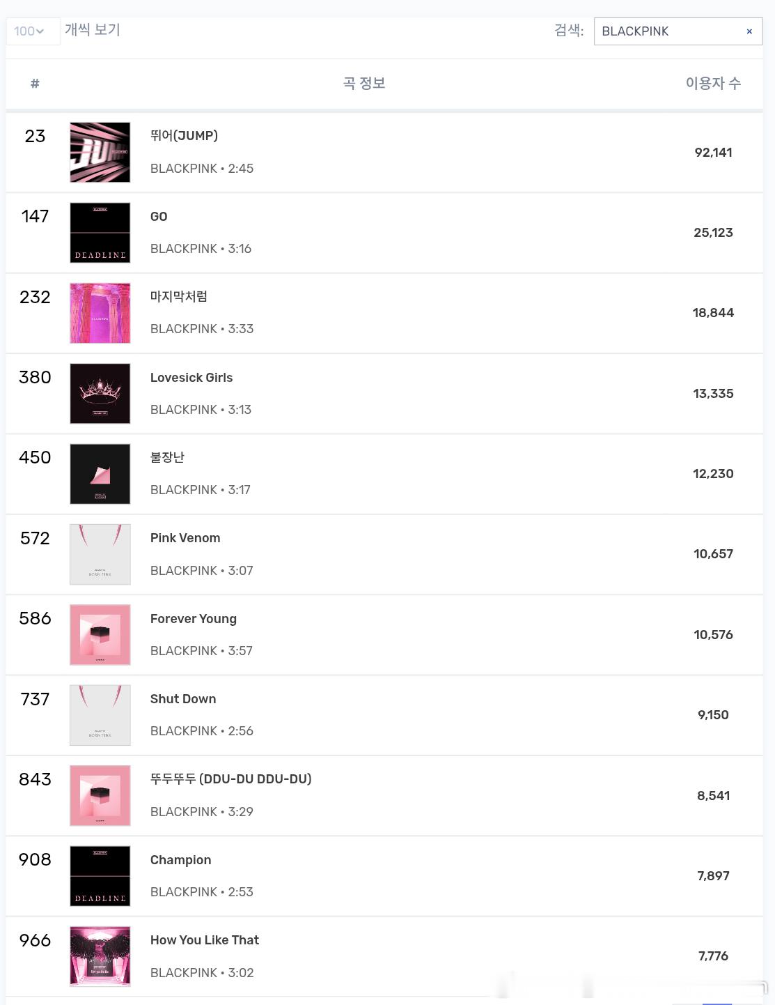 BLACKPINK Melon Top1000在榜情况：麻吉要向1开头进军了？粉