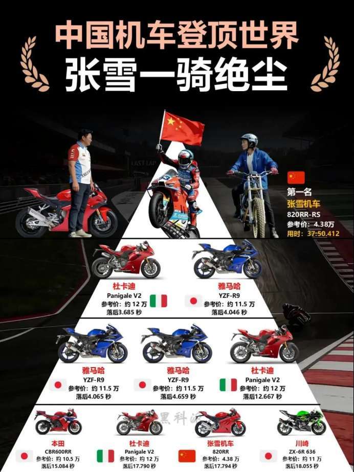 张雪机车夺冠今天开个科普会议，好几个人都谈了张雪，很神奇。产业与科普意义都很大张