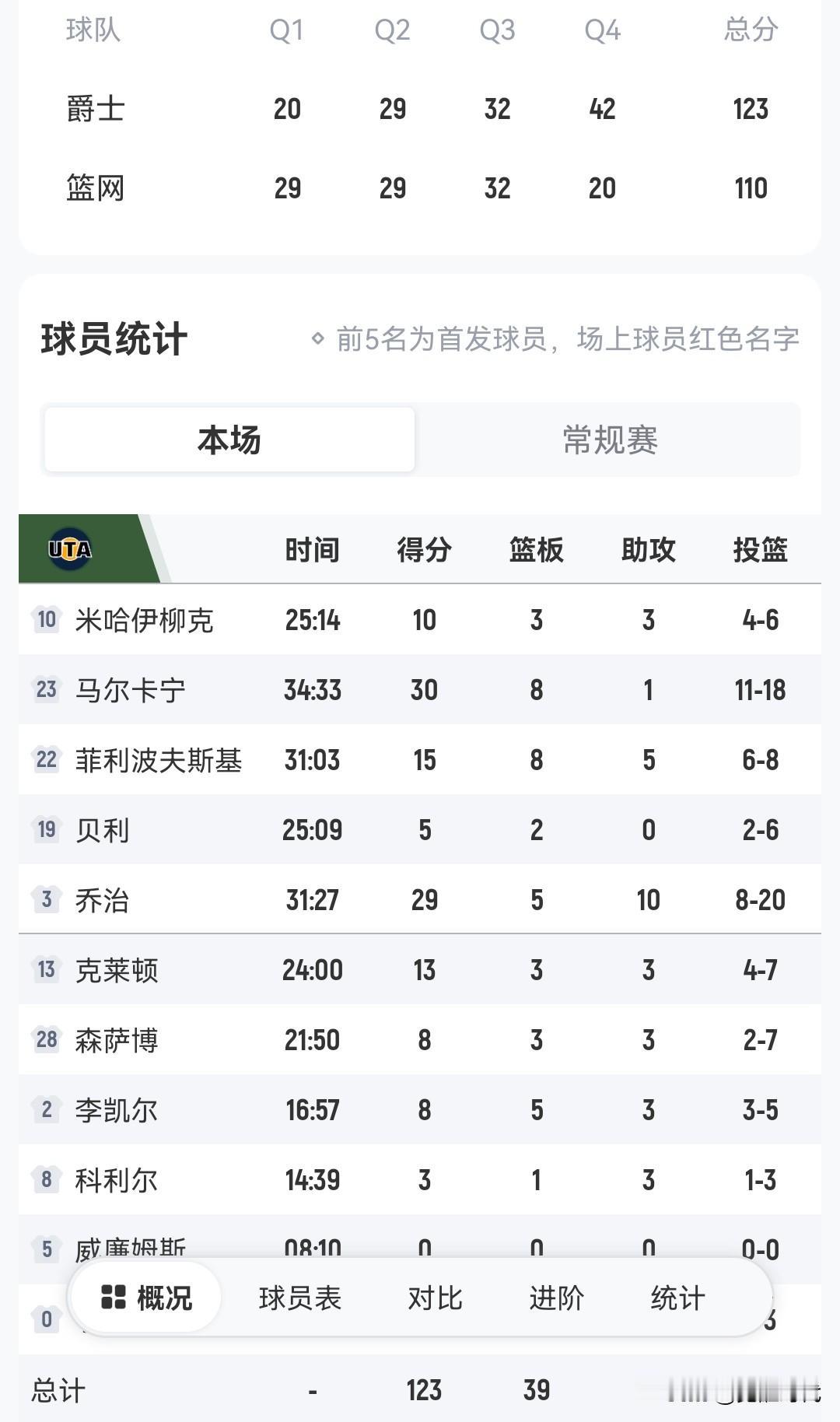 马尔卡宁30+
乔治29+10
爵士胜篮网