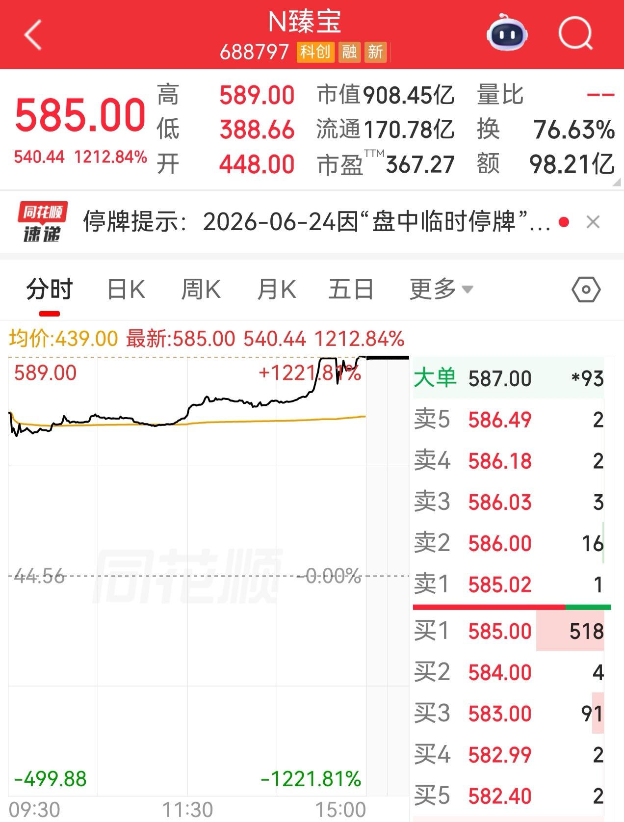 这科创板的新股也太夸张了，上市涨1200%多，我为什么就中不到这种新股呢………