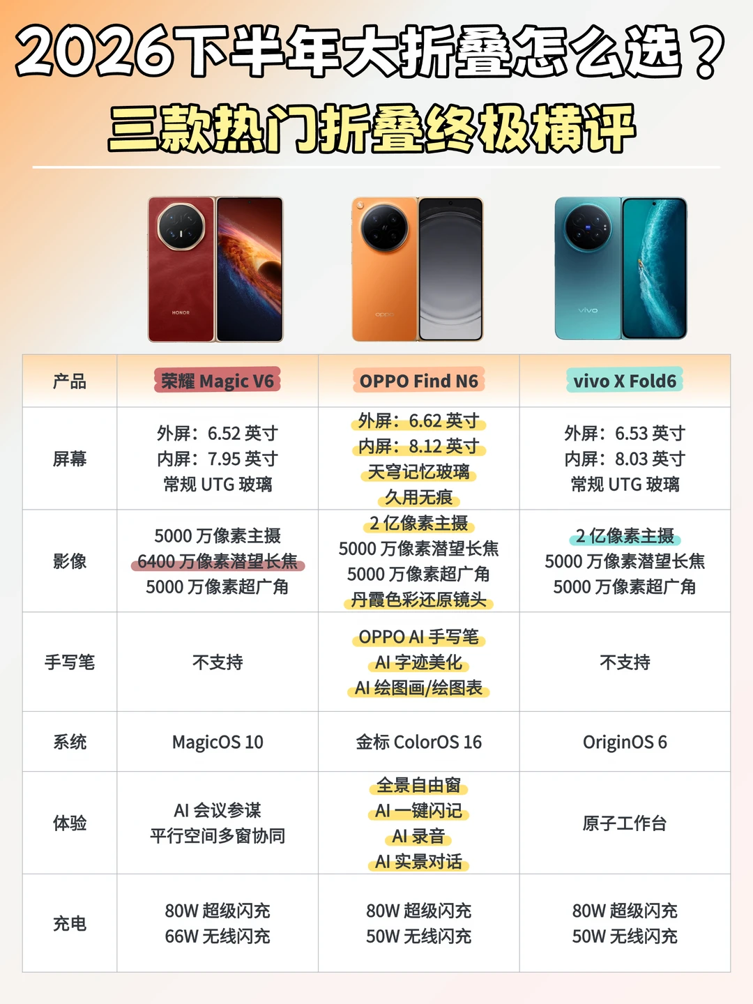 3款热门大折叠测评，到底选谁不后悔？
