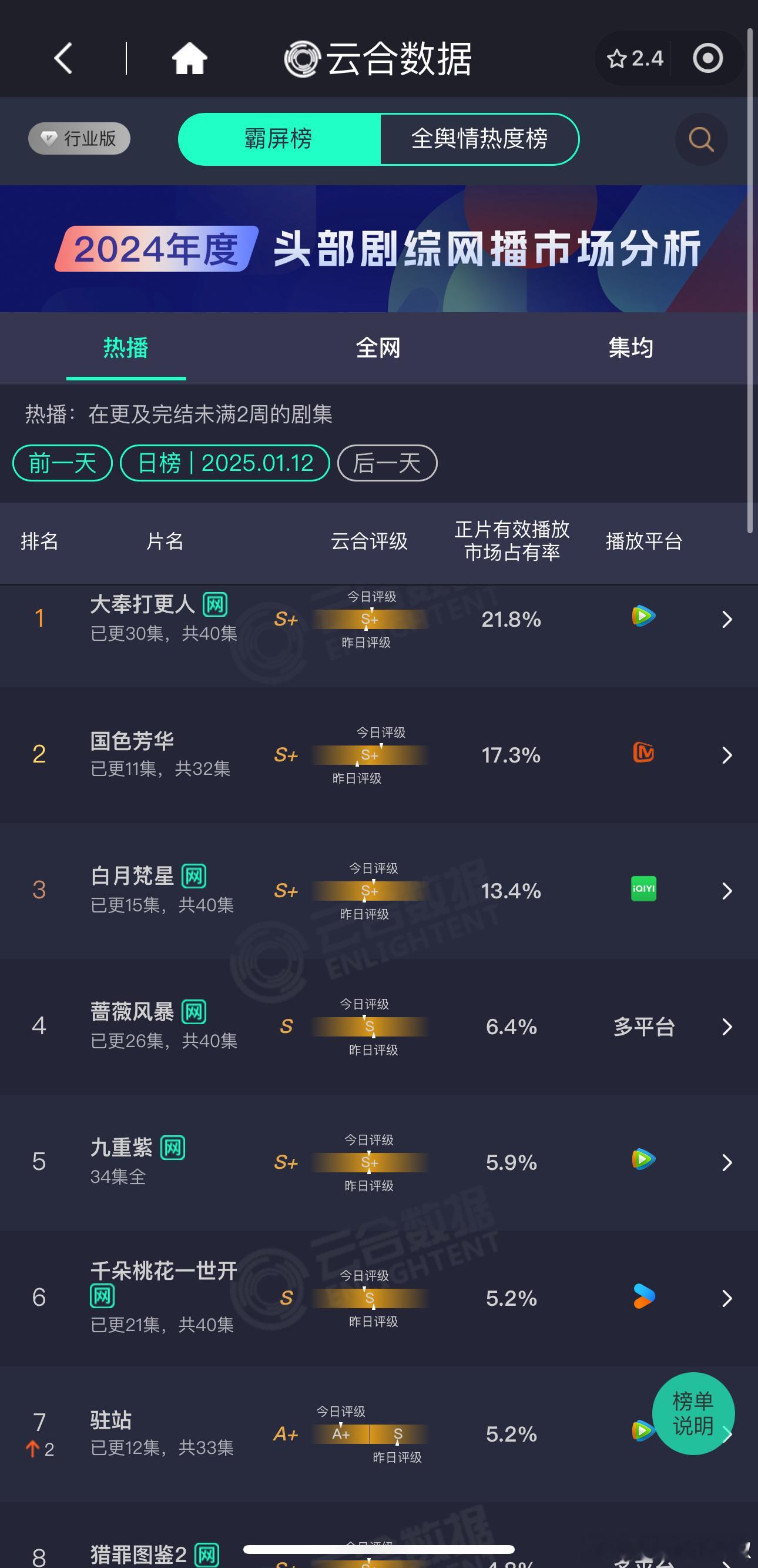 昨天新剧云合，三大平台都📈了，大盘也能好点大奉打更人21.8%，涨了1%，播放