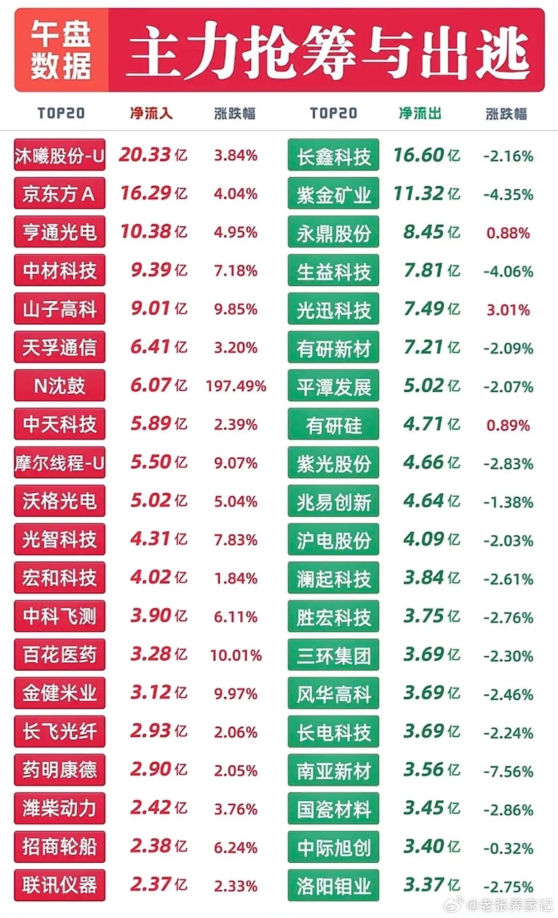 9月17日早盘资金动向盘面概况今日早盘市场交投活跃，主力资金在各大板块快速轮动，
