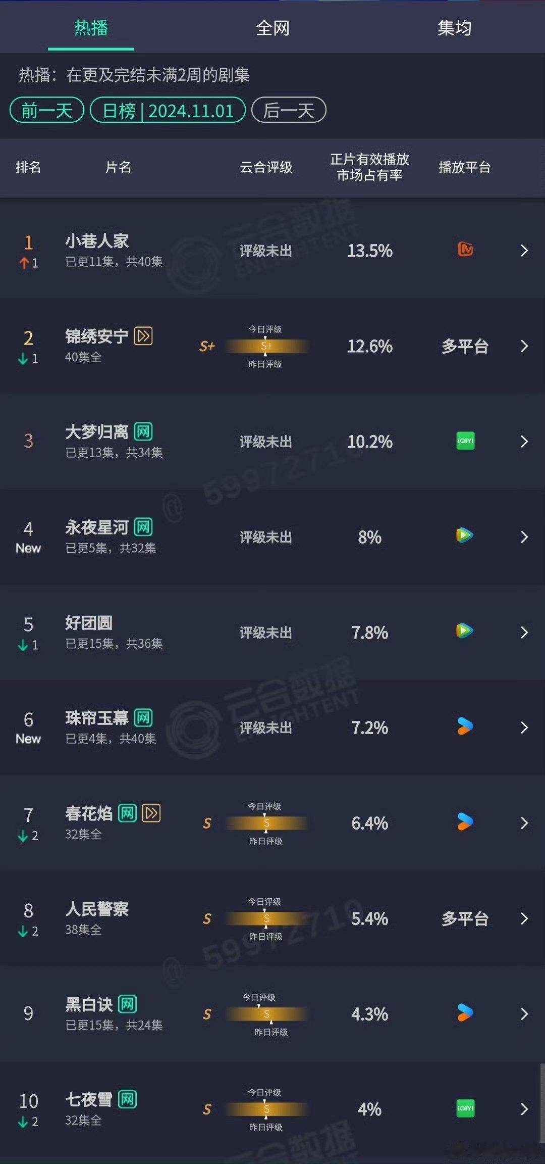 小巷人家云合登顶！芒果这种平台播剧，云合也可以登顶，真的不可思议。🎉🎉🎉 