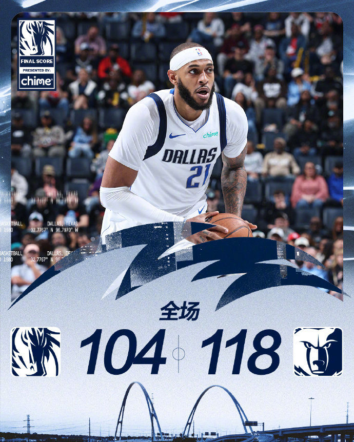 独行侠坐稳西部垫底NBA杯小组赛，独行侠以104-118不敌灰熊。克莱出场17分