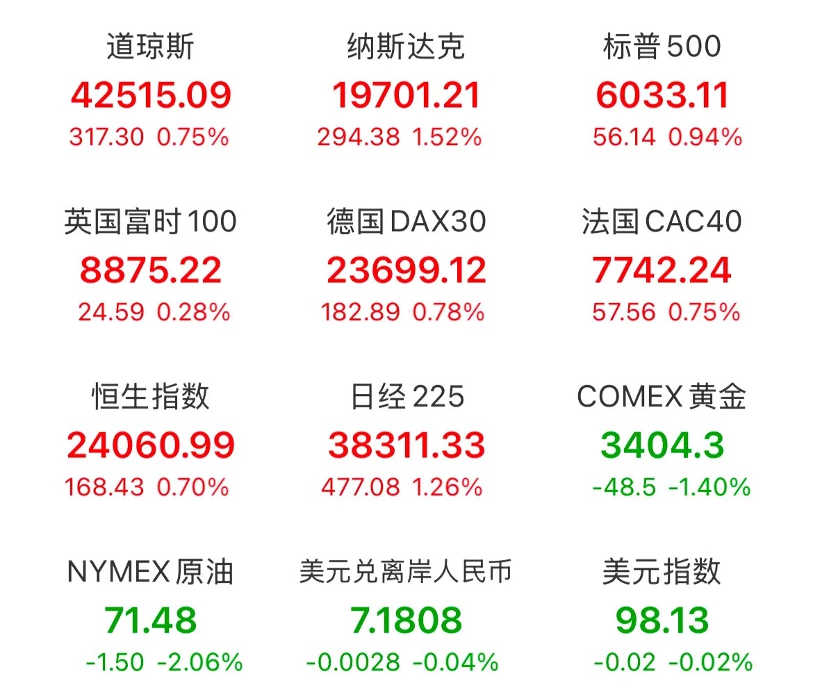 今天大盘会继续上涨吗？[灵光一闪][比心]早上打开手机一看，美股高开高走，三大指