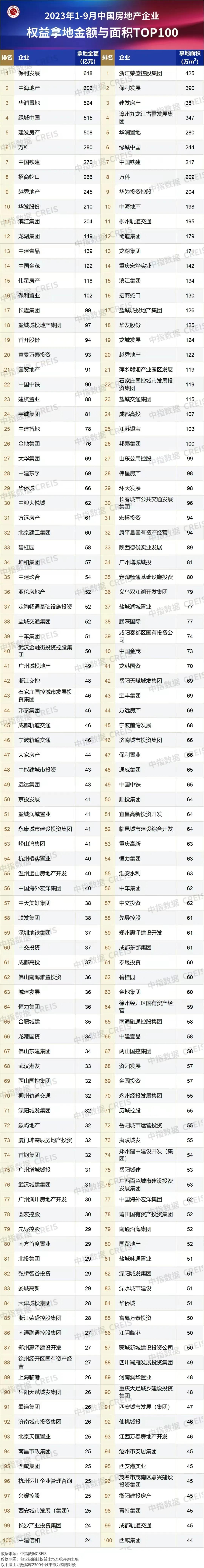 2023年前9月全国房地产企业拿地排行榜！从拿地情况看，拿地总额为8599亿元，