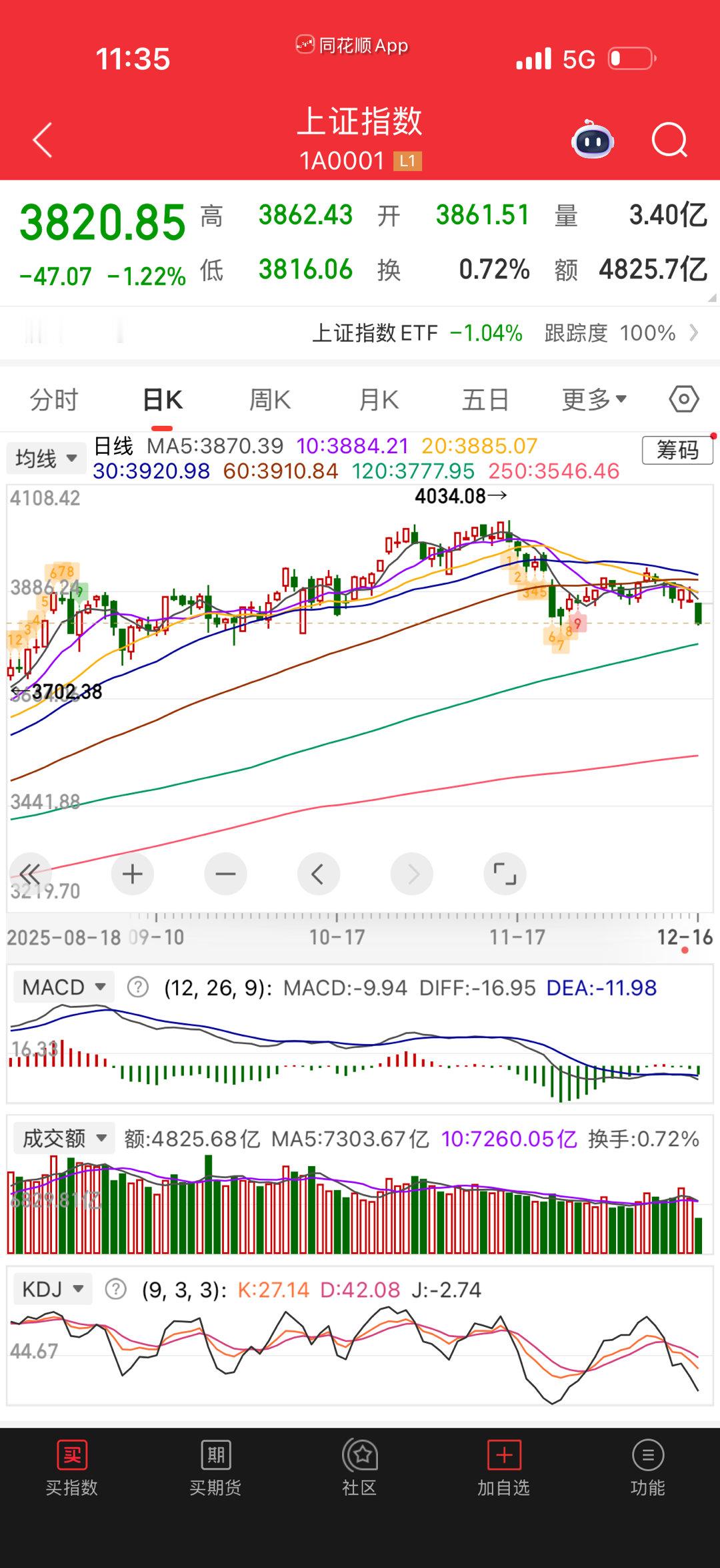 指数看半年线支撑吧，撑不住就去年线。别急着抄底，上方没什么空间你买了做甚？ 