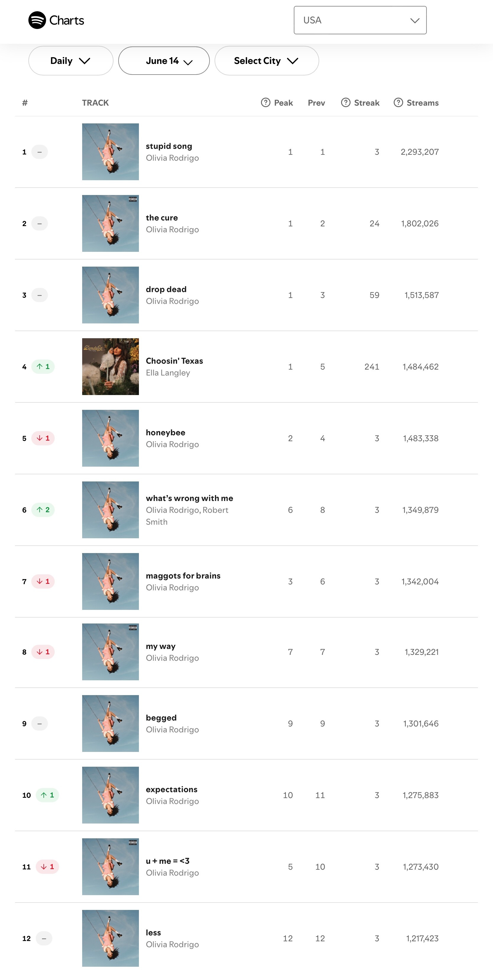 【流媒速览】Spotify 全球/美区歌曲日榜(2026.06.14): 