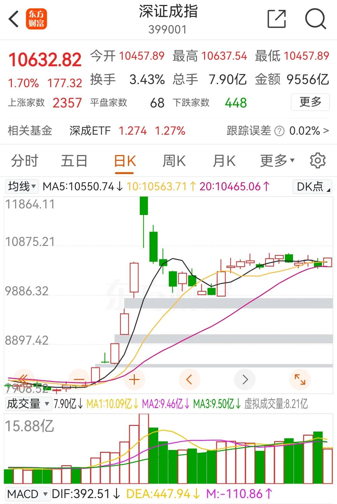 11月4日收评：昨晚分析的硬逻辑机器人板块大爆发
        下午，成交量同