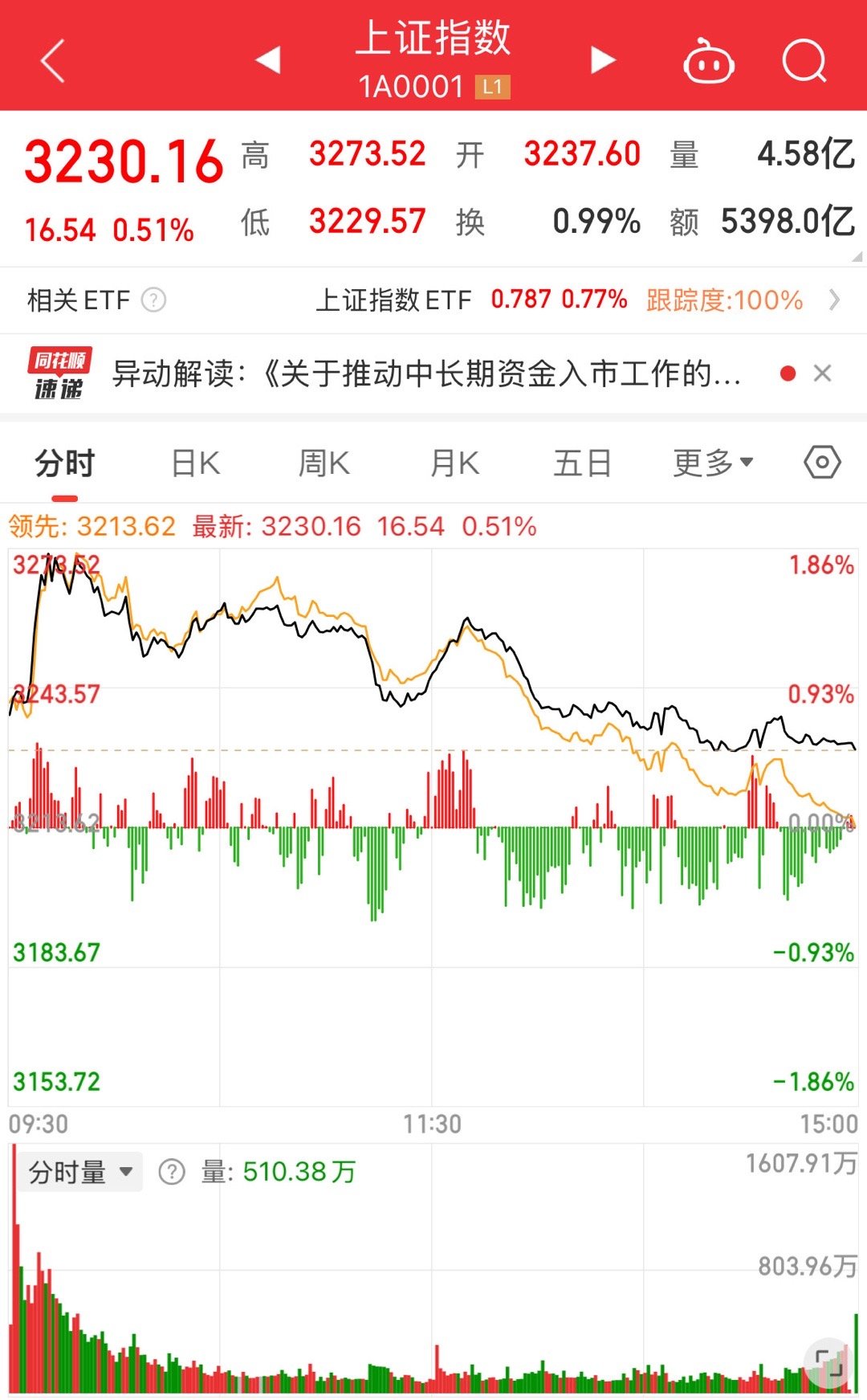 又回到从前，出什么利好都是半日游。一日游都坚持不了。昨晚的兴奋，变成了今天的一声