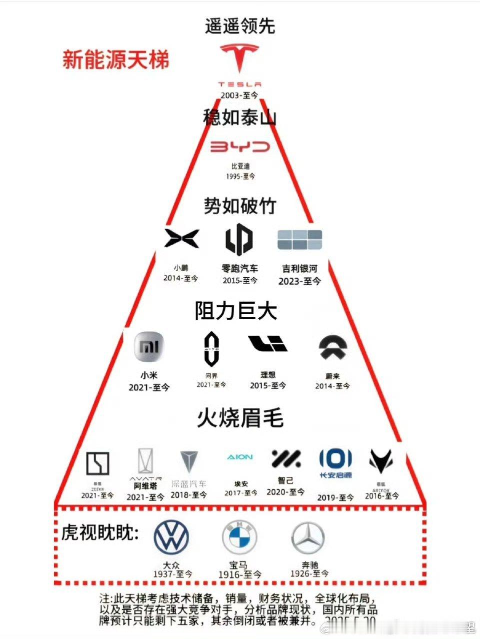逆天排名特斯拉 技术储备 全球销量 毛利率全部被比亚迪吊着打，还敢如此自夸。但是