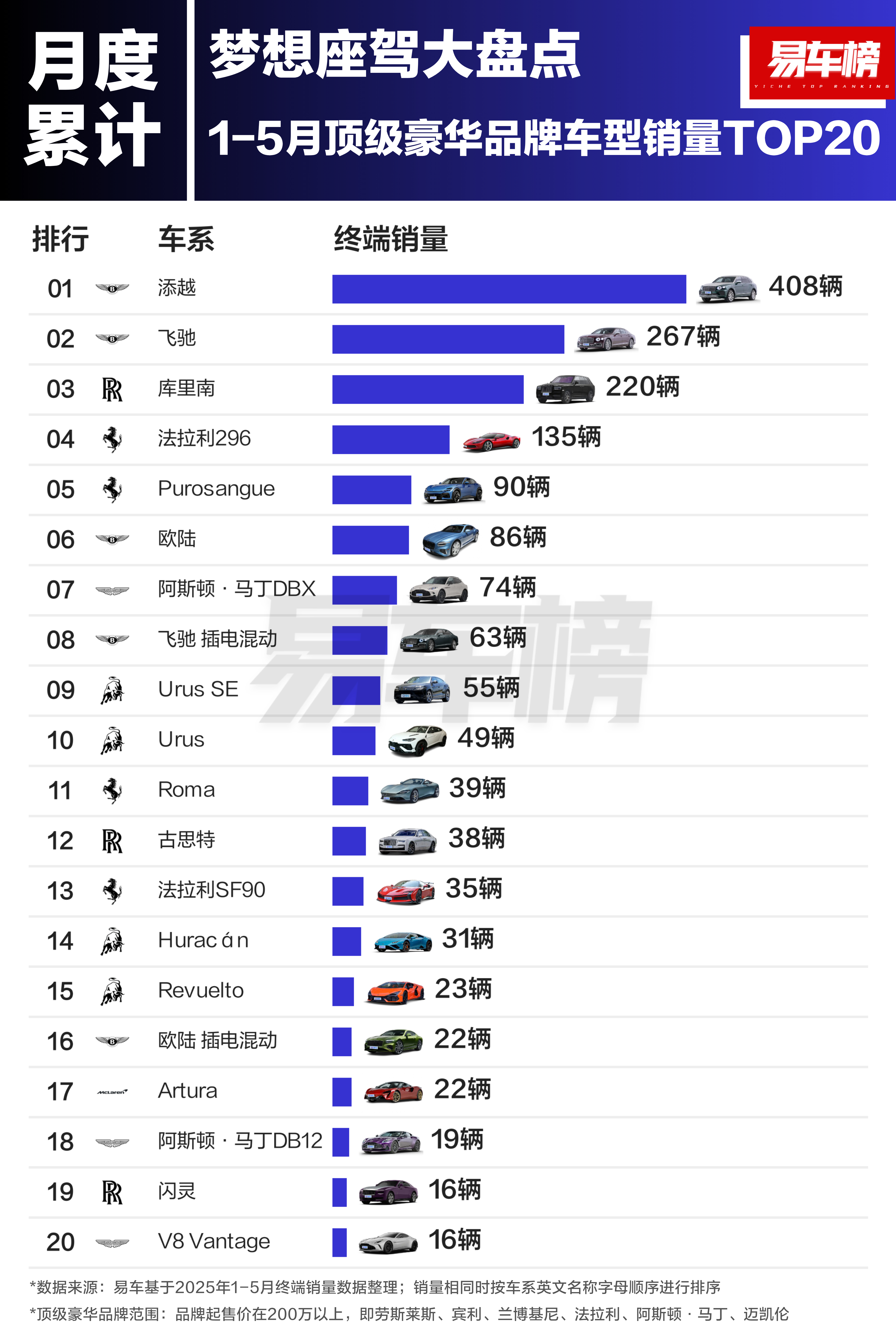 1-5月顶级豪华品牌车型销量宾利才是真大佬没记错去年也是这样汽场全开 ​​​