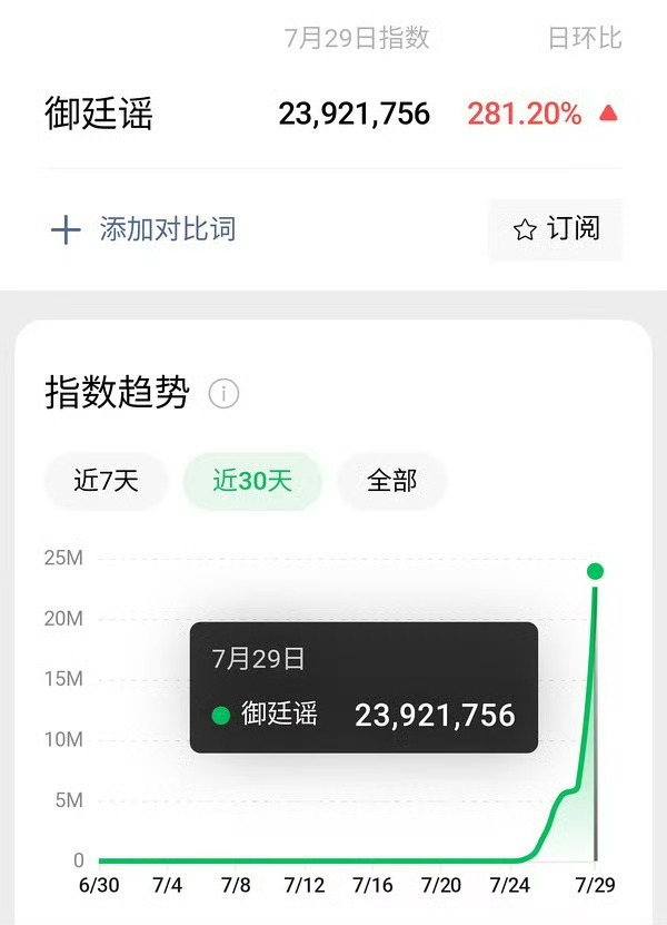 御廷谣次日云合翻3倍御廷谣云合8.1%首日被说“空降影响太大”，次日直接翻三倍给