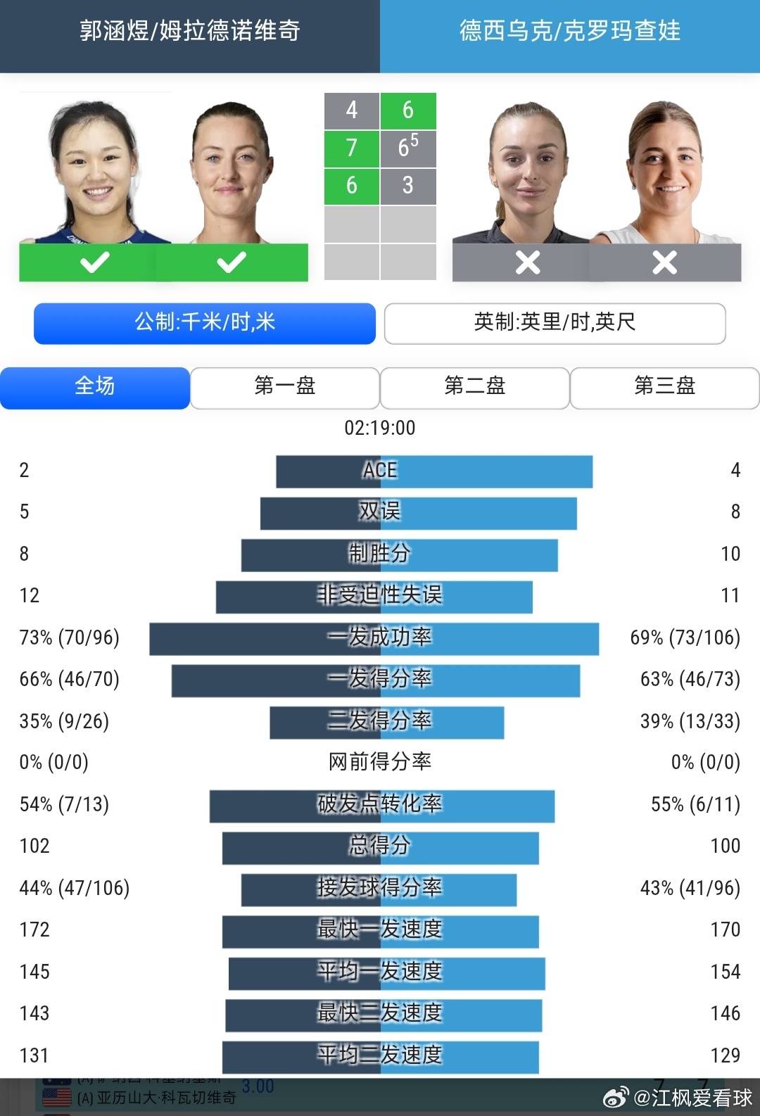 温网2026 女双第3轮郭涵煜🇨🇳/梅拉德诺维奇🇫🇷4-6/7-6(5)